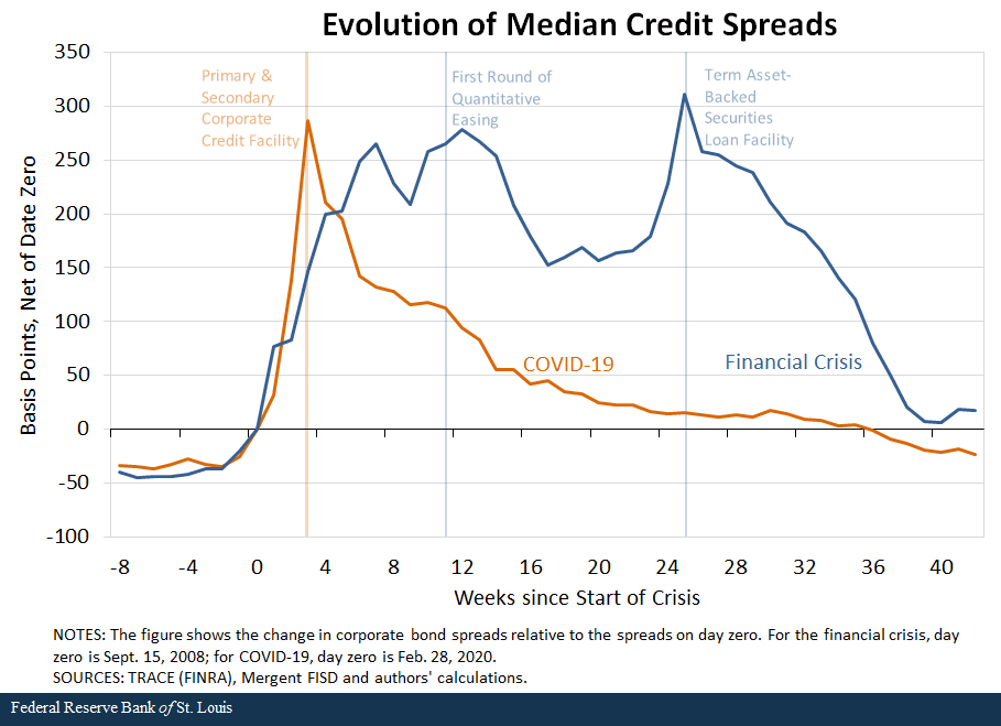 Evolution of Median Credit Spreads