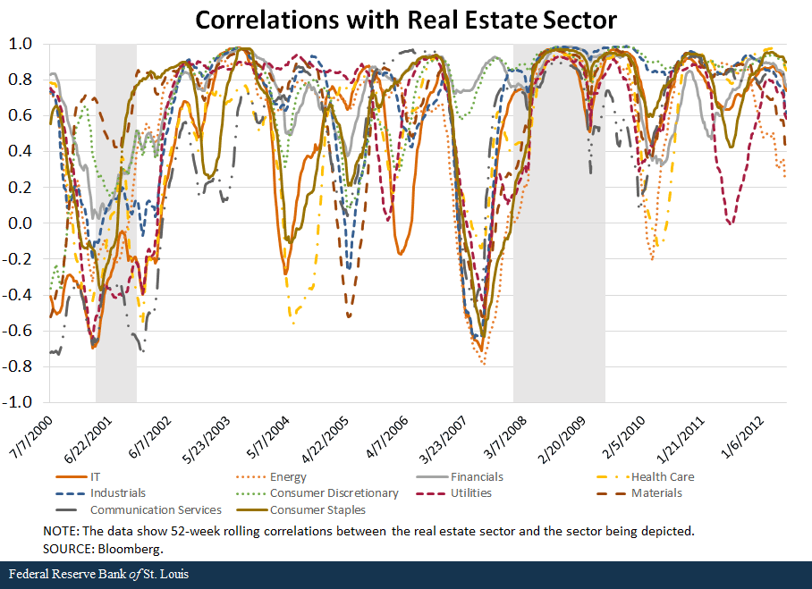 line graph shows correlations with real estate sector
