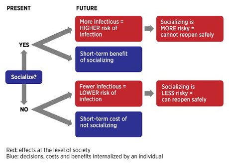 Social Distancing Present and Future