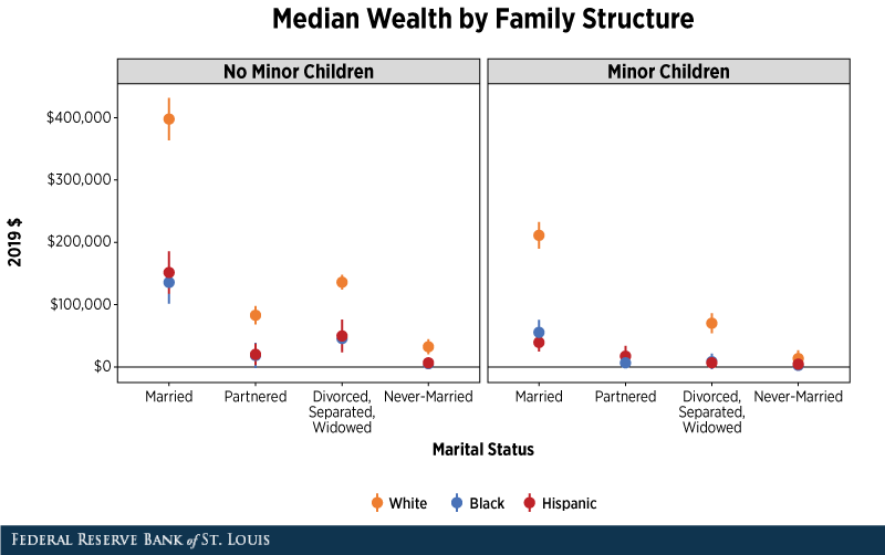 Distribution of Family Wealth by Race and Ethnicity
