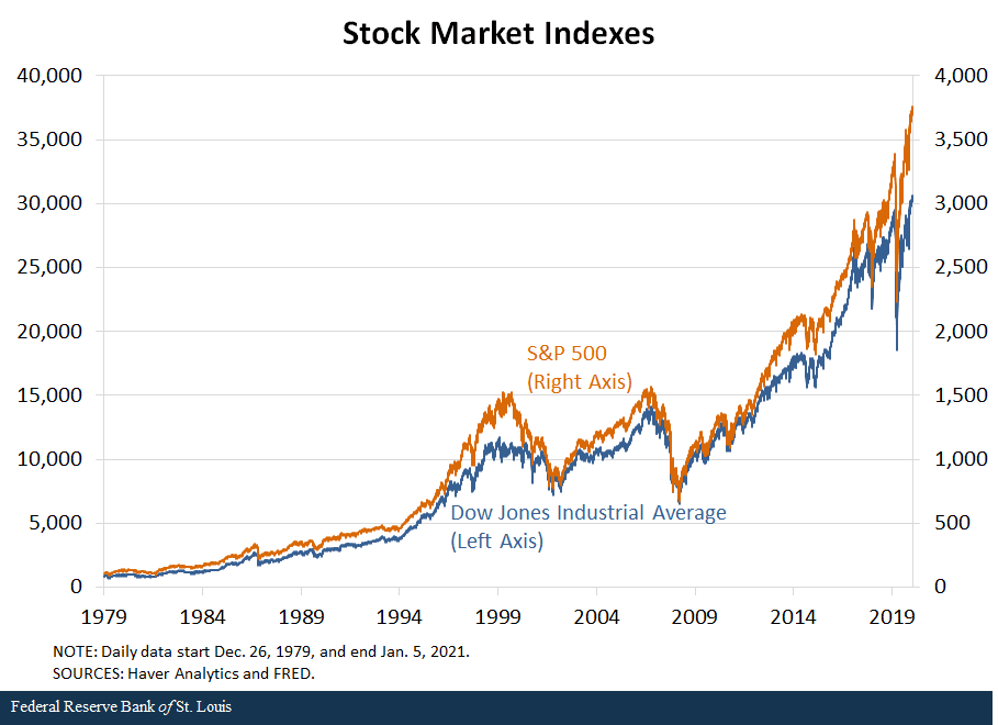 This image shows that stock markets have doubled in the past 7 years and tripled in the past 10 years.