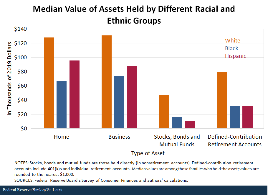 Median Value of Assets Held by Different Racial and Ethnic Groups