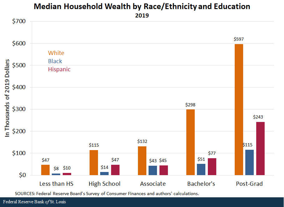 Median Household Wealth by Race/Ethnicity and Education