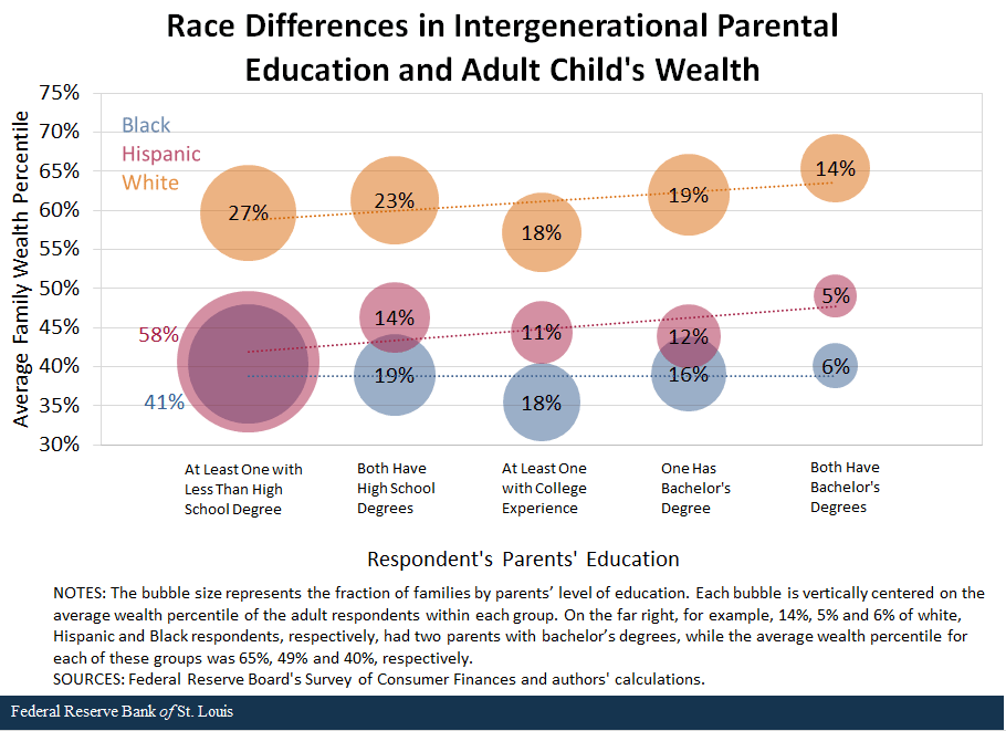 Race Differences in Intergenerational Parental Education and Adult Child's Wealth