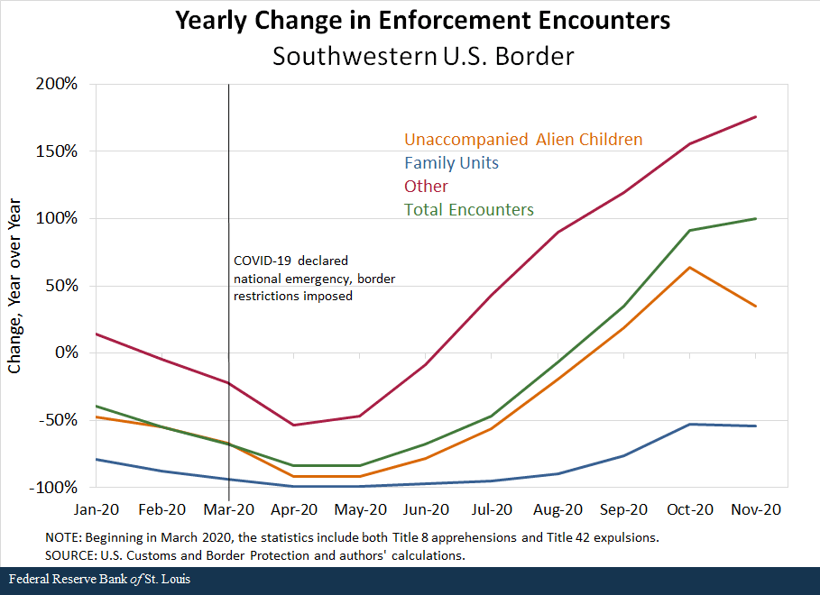 bar graph shows yearly change in enforcement encounters