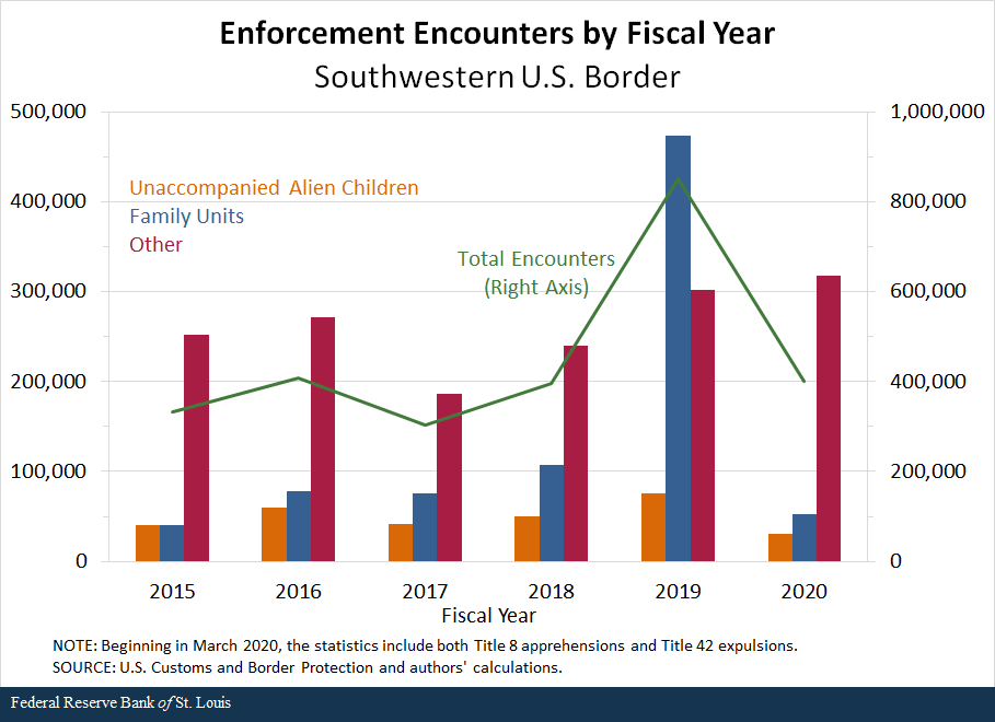 bar graph shows enforcement encounters by fiscal year