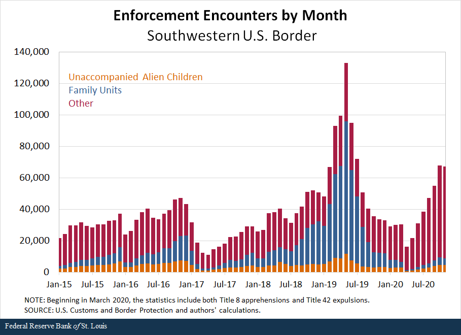bar graph shows enforcement encounters by month