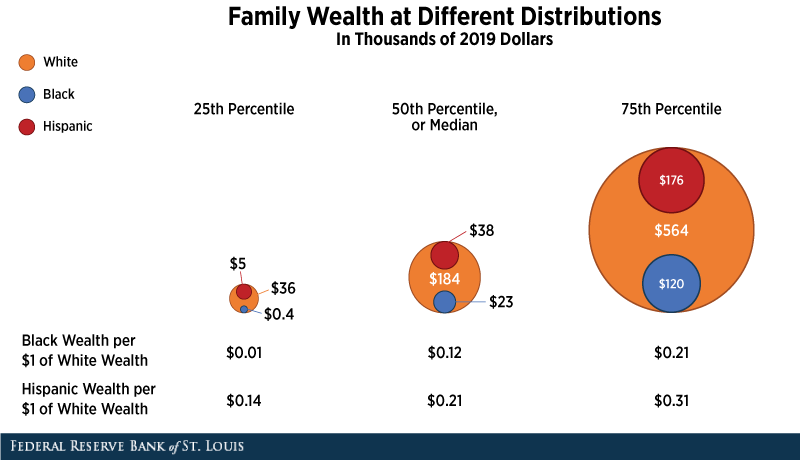 Distribution of Family Wealth by Race and Ethnicity