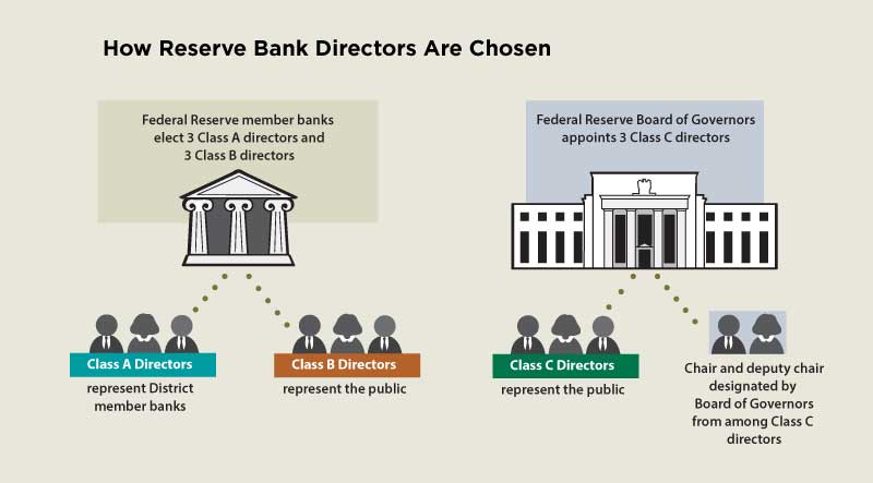 How Reserve Bank Boards of Directors Are Chosen