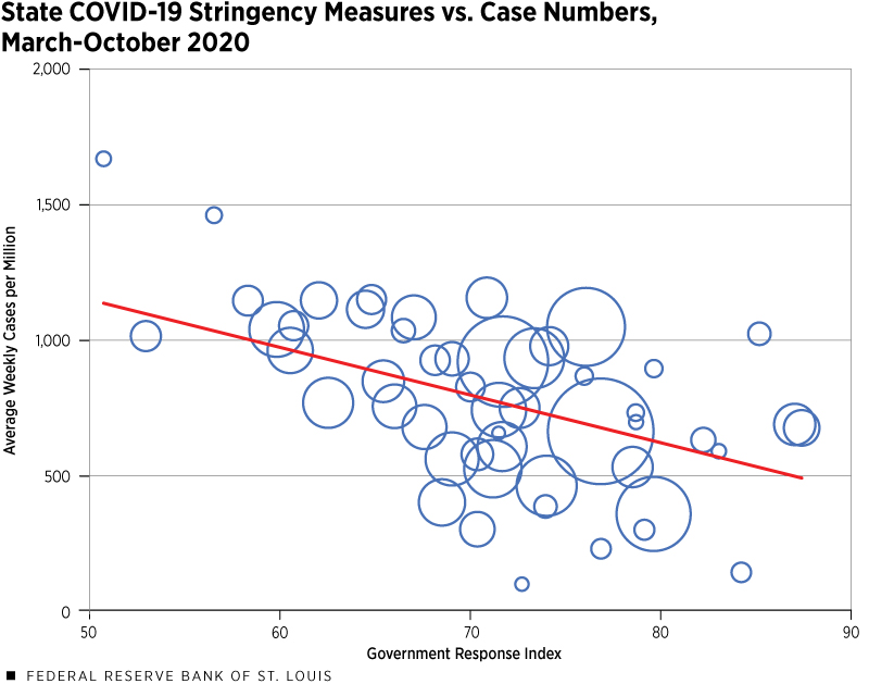 COVID Stringency Measures vs. Case Numbers, March-October 2020
