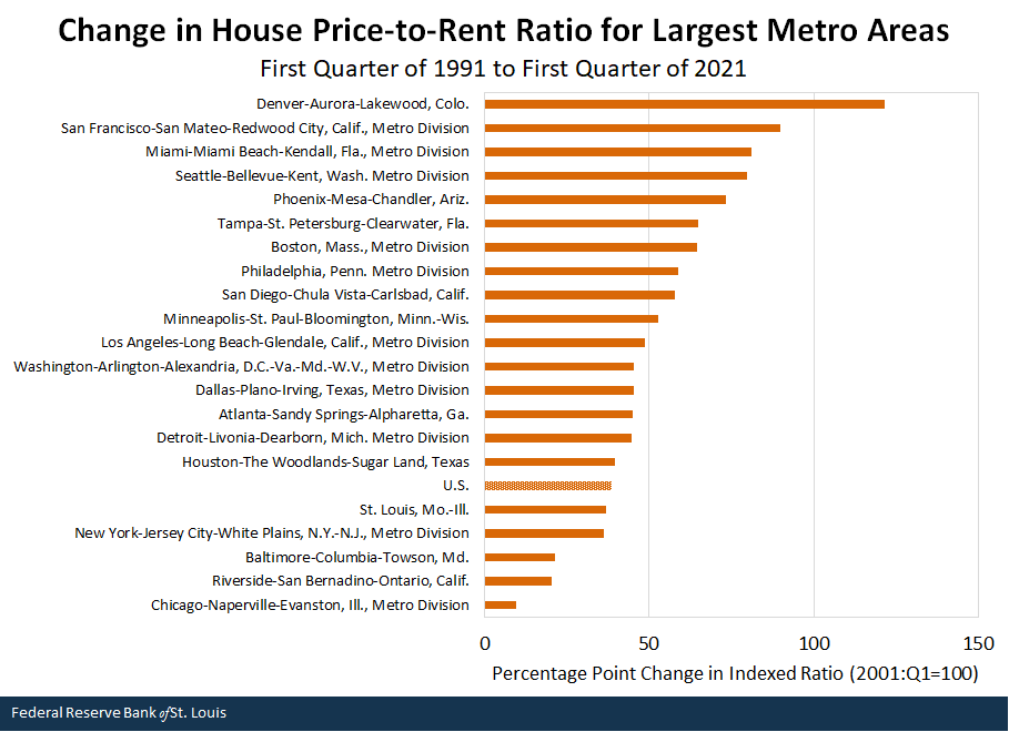 Change in House Price-to-Rent Ratio for Largest Metro Areas, First Quarter of 1991 to First Quarter 2021