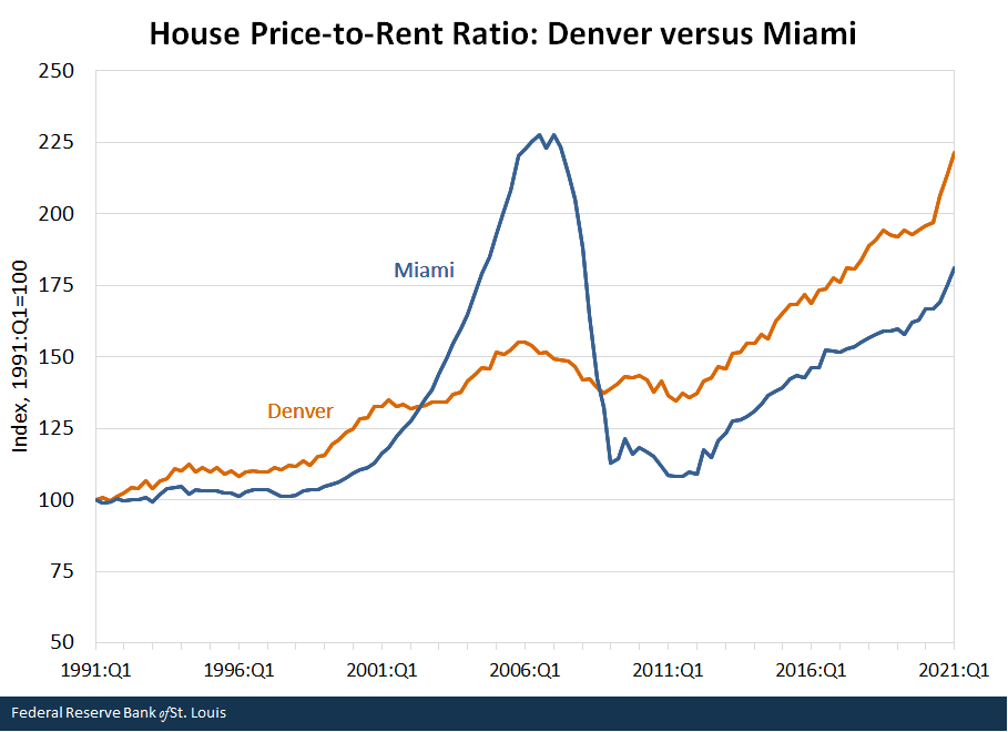 House Price-to-Rent Ratio: Denver versus Miami