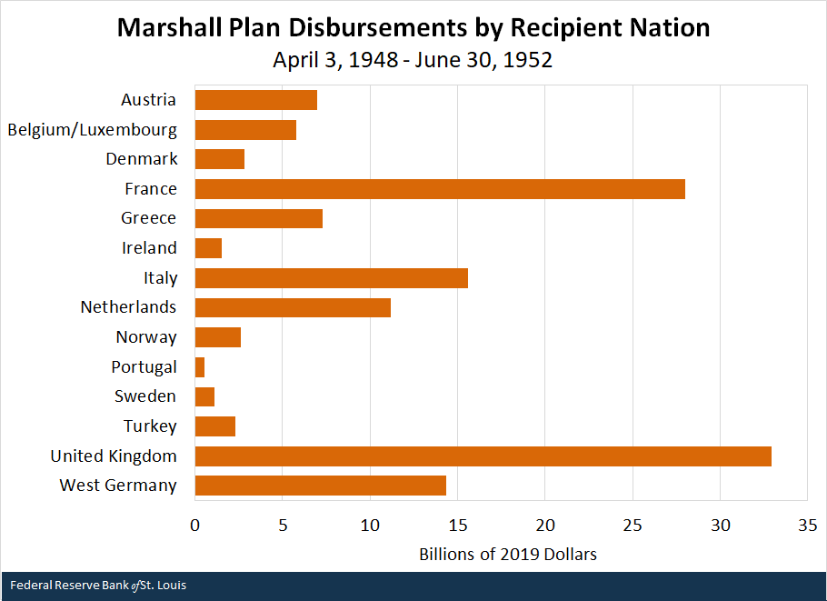 Marshall Plan Disbursements by Recipient Nation