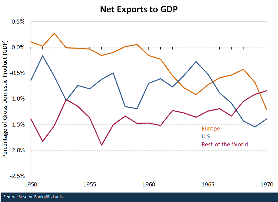 Net Exports to GDP