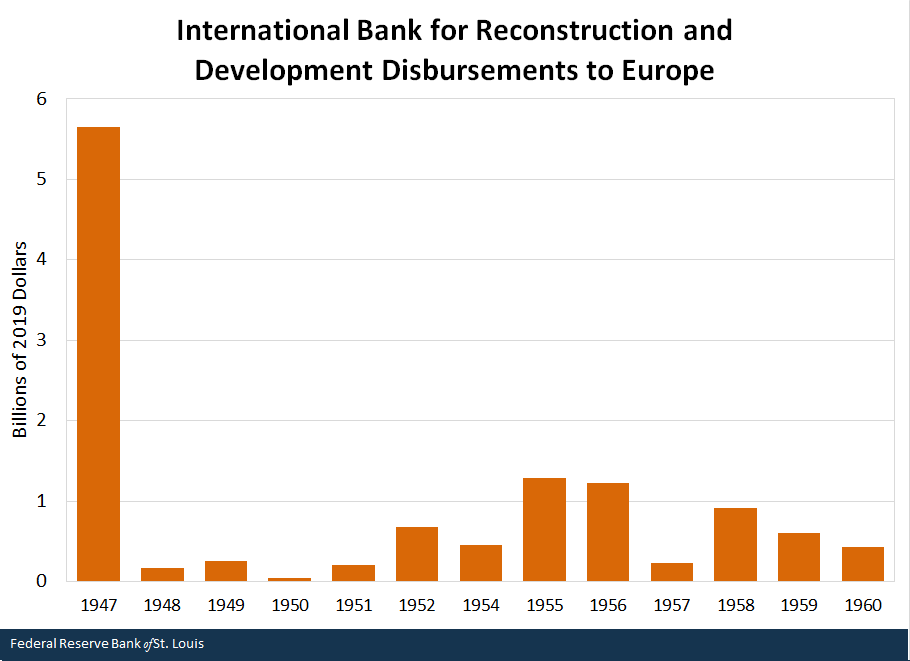 International Bank for Reconstruction and Development Disbursements to Europe