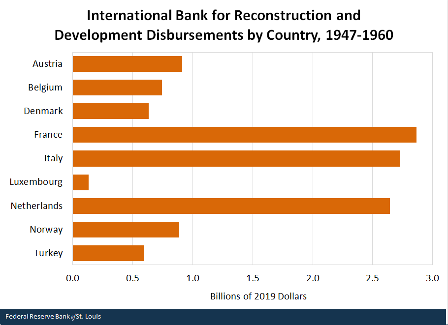 International Bank for Reconstruction and Development Disbursements by Country, 1947-1960