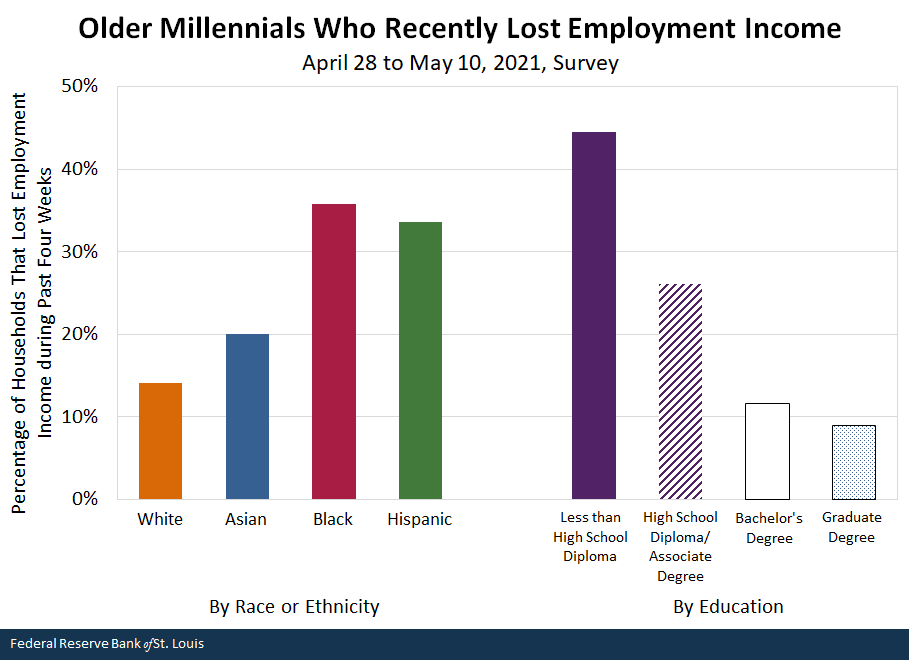 Older Millennials Who Recently Lost Employment Income