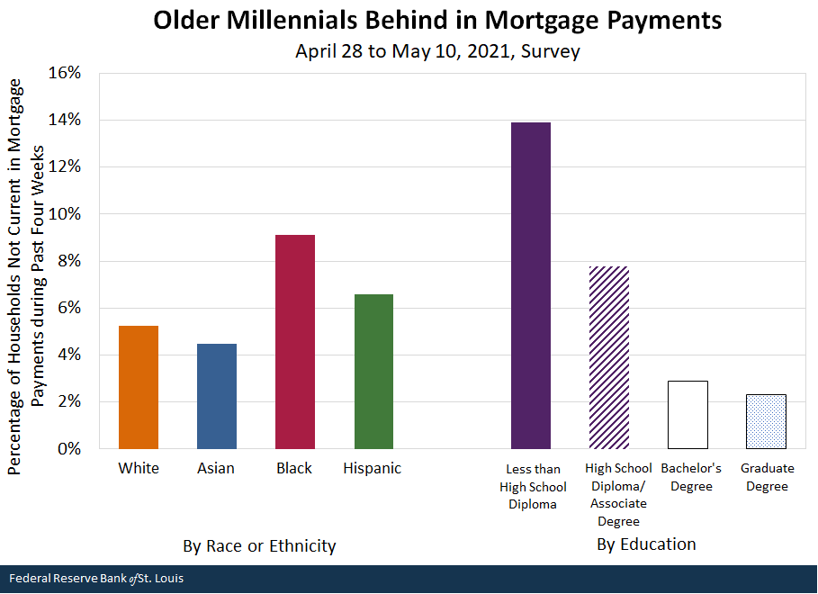 Older Millennials Behind in Mortgage Payments