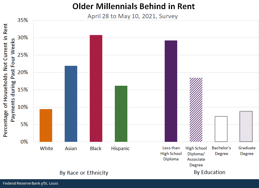 Older Millennials Behind in Rent