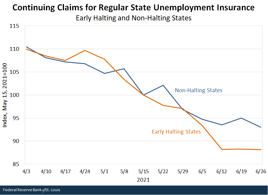 Continuing Claims for Regular State Unemployment Insurance, Early Halting and Non-Halting States