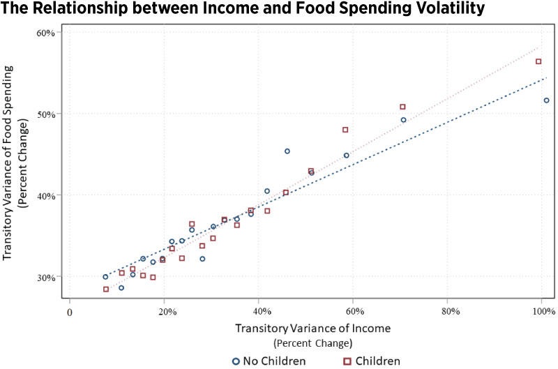 The Relationship between Income and Food Spending Volatility