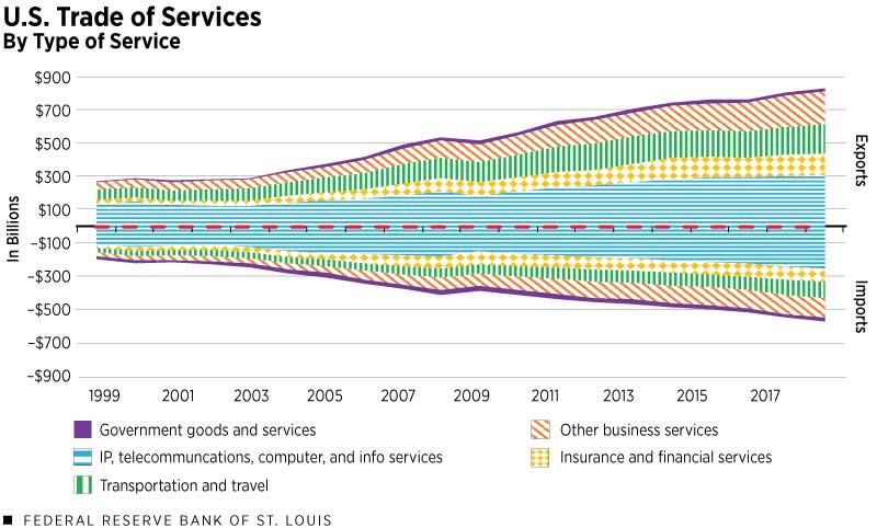 U.S. Trade of Services by Type of Service
