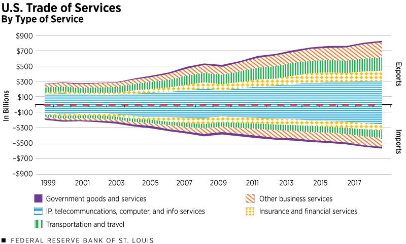 U.S. Trade of Services by Type of Service