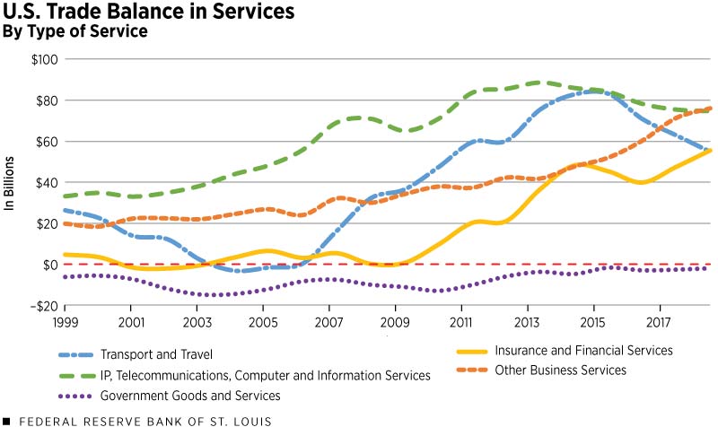 US Trade Balance in Services by Type of Service