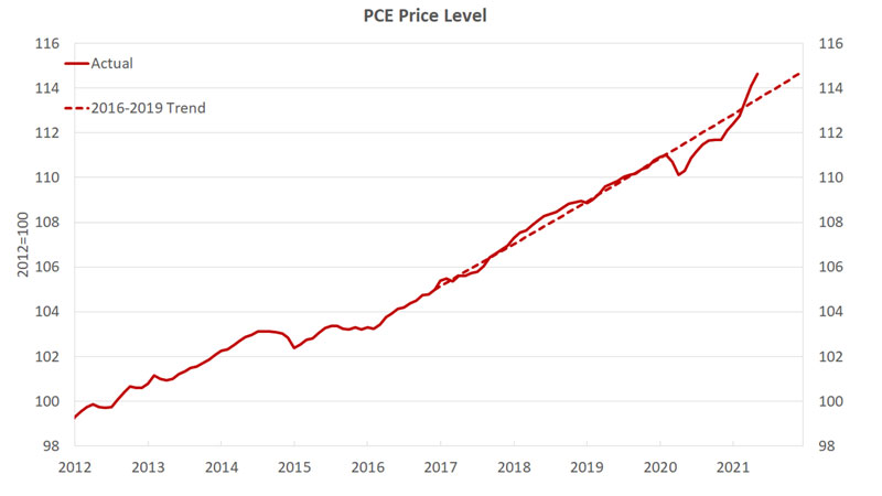 PCE Price Level Chart