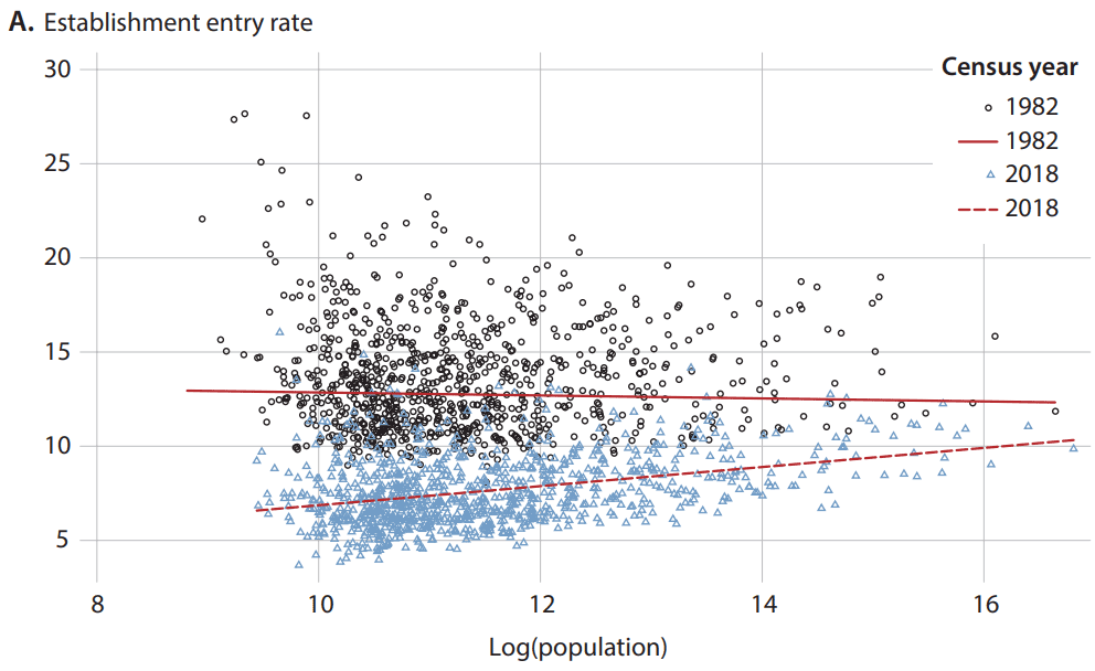 Establishment entry rate