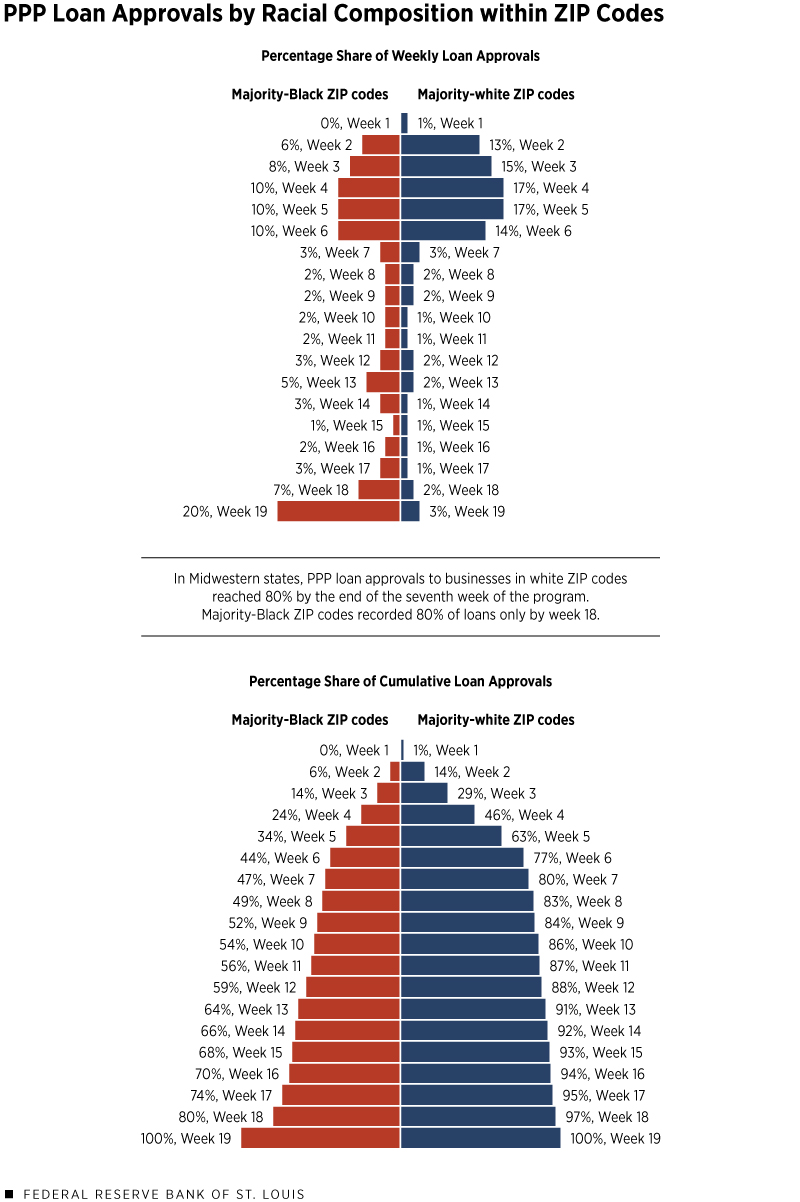 PPP Loan Approvals by Racial Composition within ZIP Codes