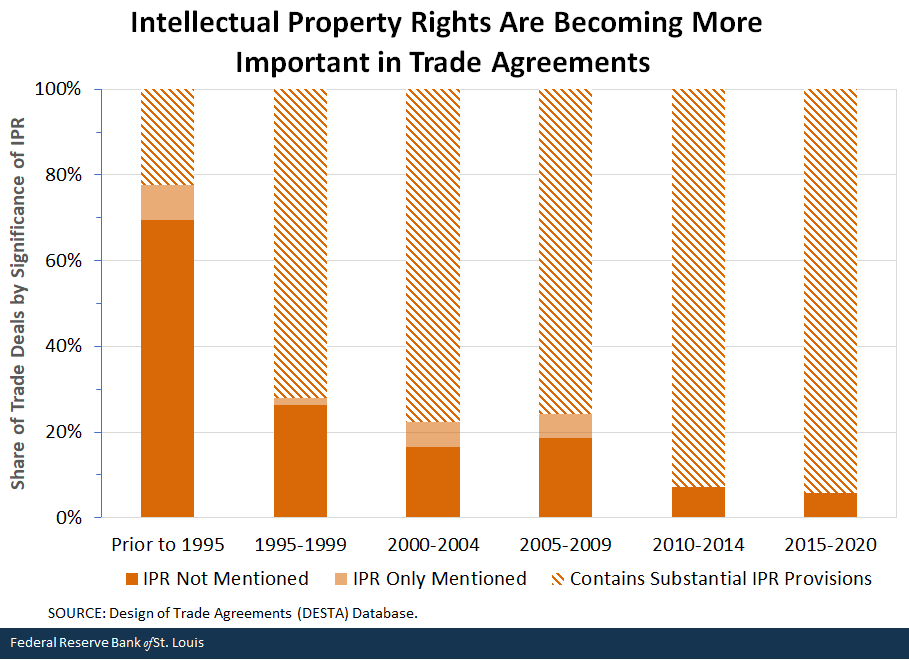 Intellectual Property Rights Have Become A Key Part of Trade Deals | St.  Louis Fed