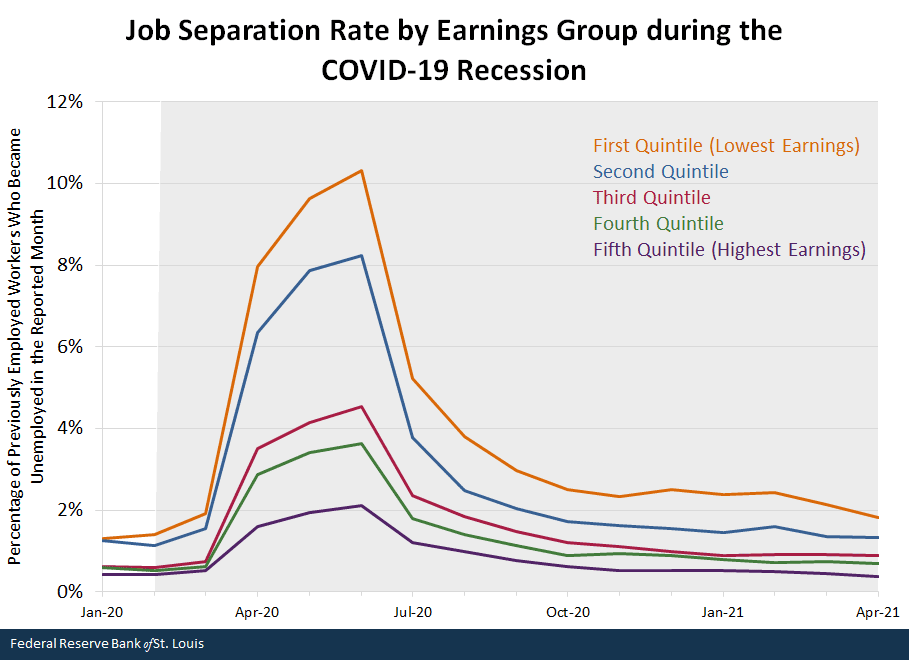 Job Separation Rate by Earnings Group during the COVID-19 Recession