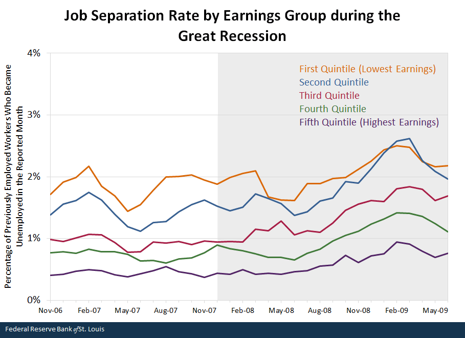 Job Separation Rate by Earnings Group during the Great Recession
