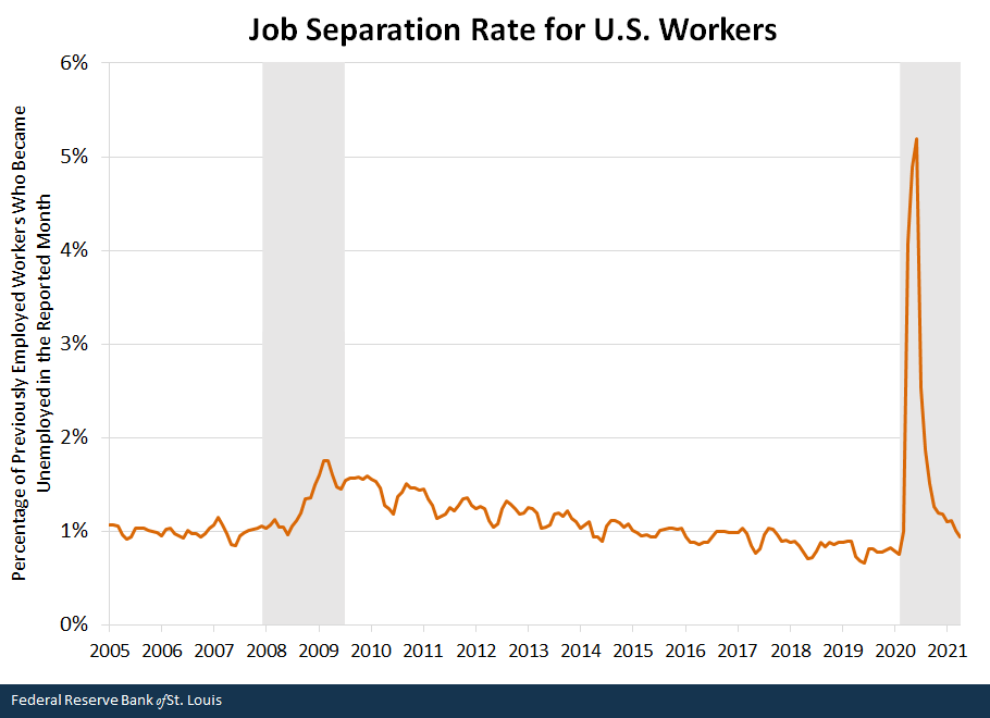 Job Separation Rate for U.S. Workers