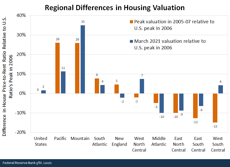 Regional Differences in Housing Valuation