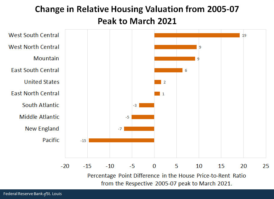 Change in Relative Housing Valuation from 2005-07 Peak to March 2021