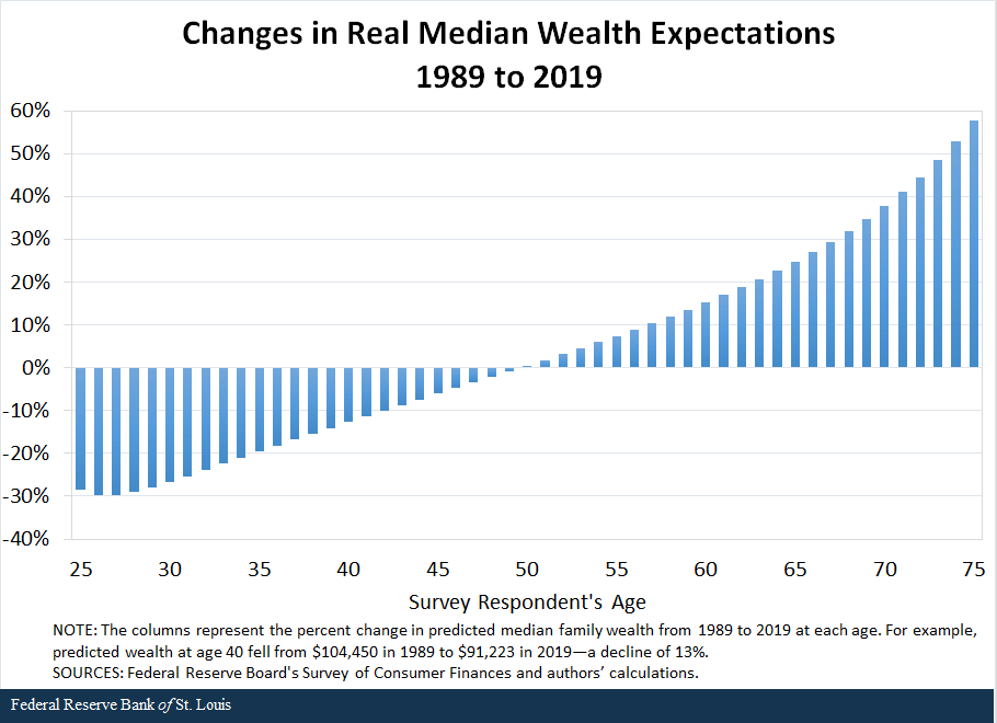Changes in Real Median Wealth Expectations 1989-2019
