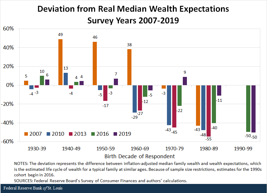 Deviation from Real Median Wealth Expectations, Survey Years 2007-2019