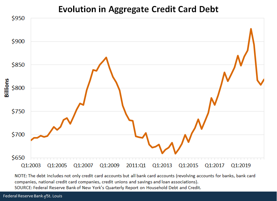 Evolution in Aggregate Credit Card Debt