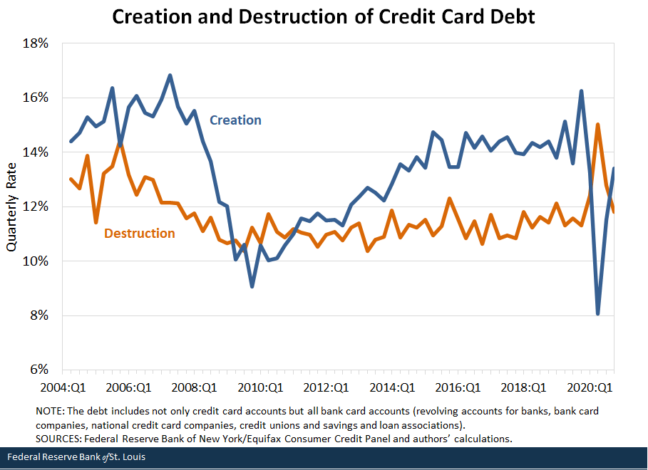 Creation and Destruction of Credit Card Debt