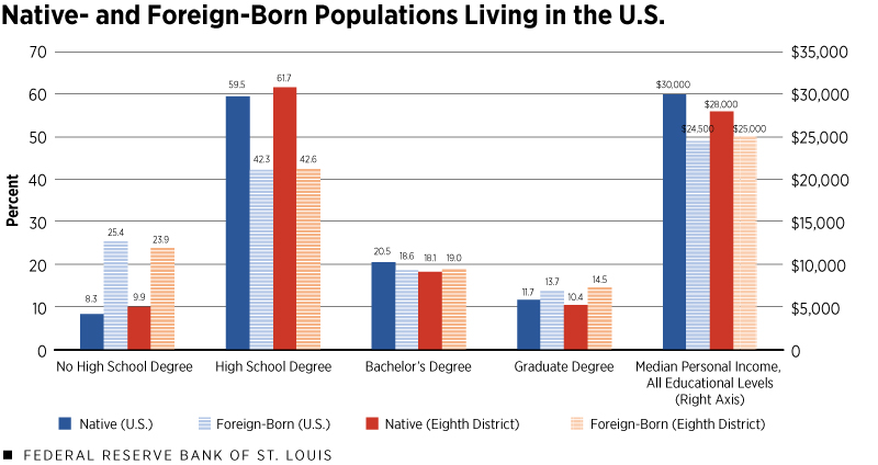 Native- and Foreign-Born Populations Living in the U.S.