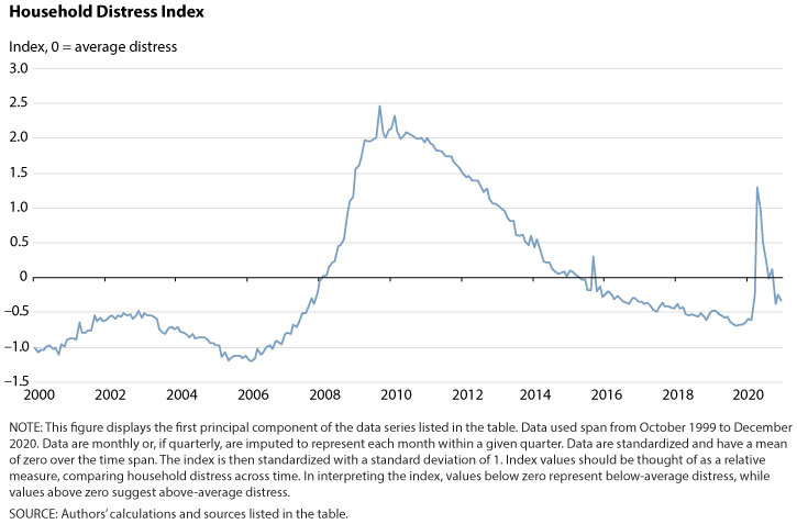 Household Distress Index