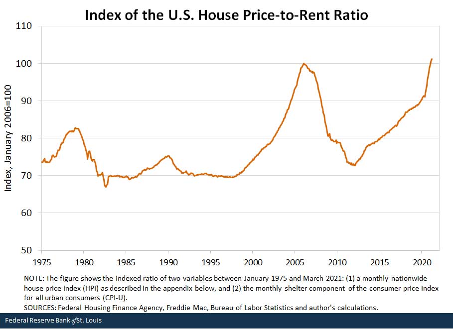 Index of the U.S. House Price-to-Rent Ratio