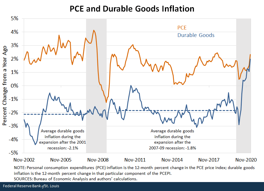 PCE and Durable Goods Inflation