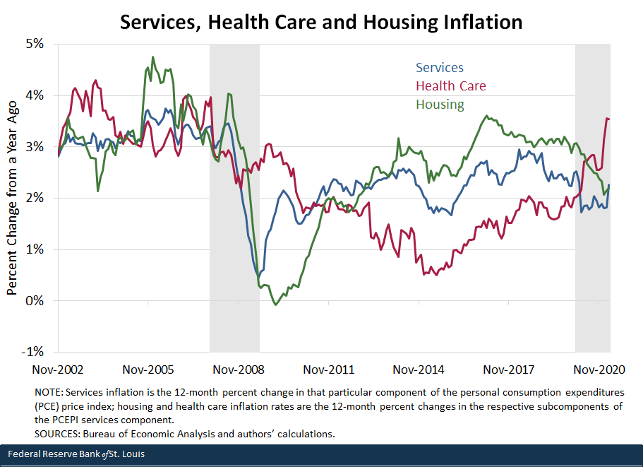 Services, Health Care and Housing Inflation