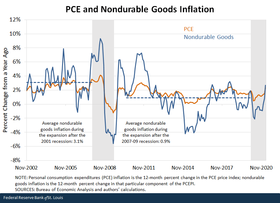 PCE and Nondurable Goods Inflation