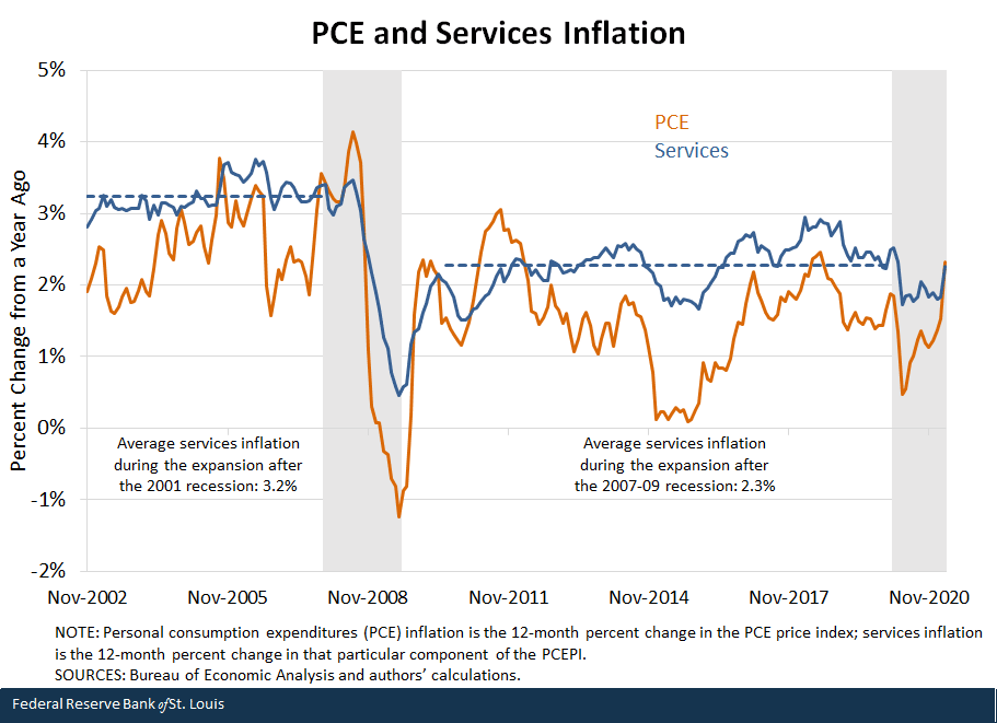 PCE and Services Inflation