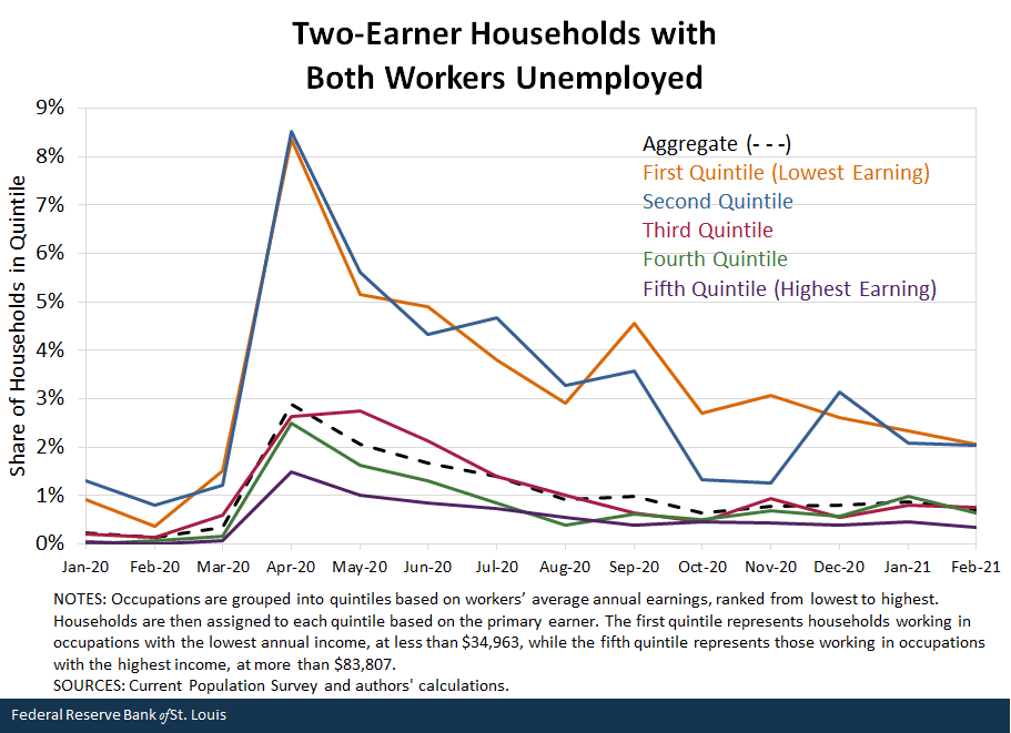Two-Earner Households with Both Workers Unemployed
