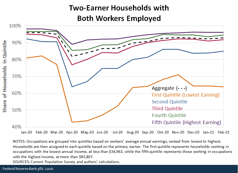 Two-Earner Households with Both Workers Employed